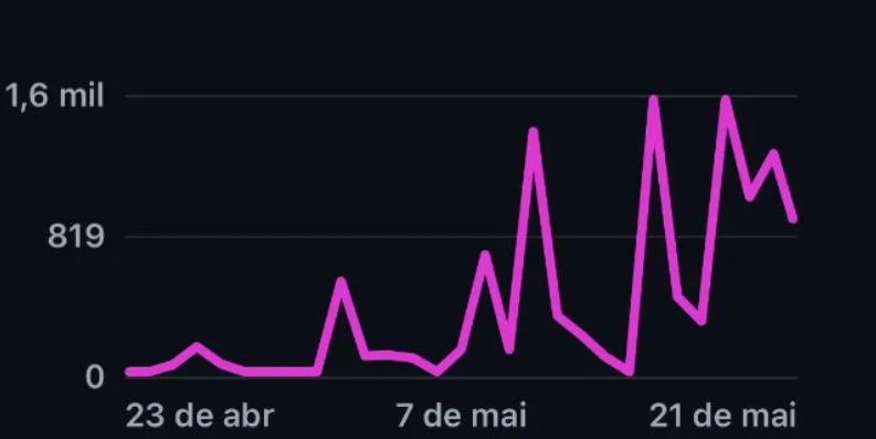 Gráfico de alcance