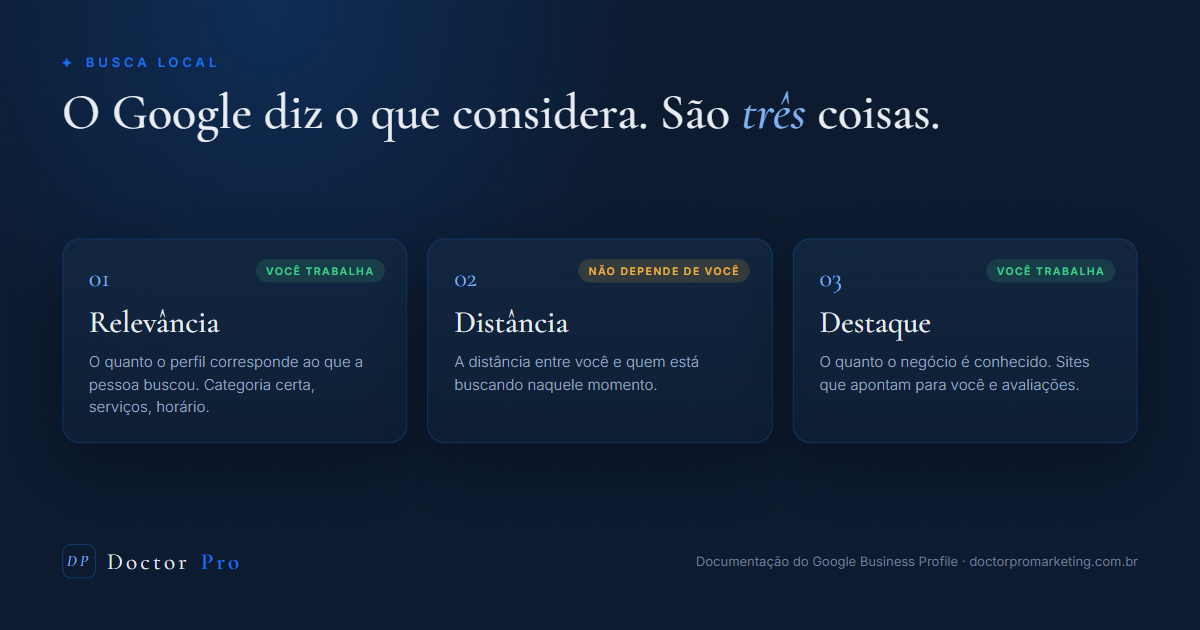Os três fatores oficiais da busca local do Google: relevância, distância e destaque, com o que cada um significa para um consultório.
