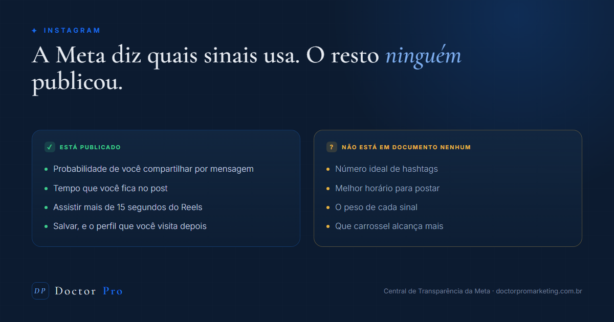 Afirmações comuns sobre o Instagram de médico separadas em duas colunas: as que a Meta publica em documento e as que não estão em documento nenhum.
